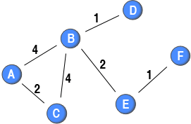 Sample network