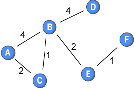 Shortest Paths in Weighted Networks | Tore Opsahl
