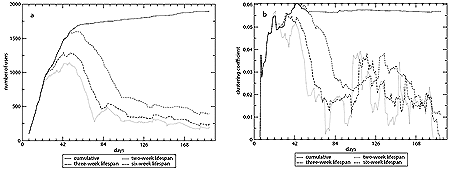 Use of windows: (a) active users; (b) clustering coefficient