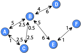 Note: The weights of the directed ties are placed close to the node that the ties originate from. For example, the tie from node B to node D has a weight of 4, whereas the tie from node D to node B has a weight of 6.