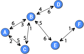 Note: The weights of the directed ties are placed close to the node that the ties originate from. For example, the tie from node B to node D has a weight of 4, whereas the tie from node D to node B has a weight of 6.