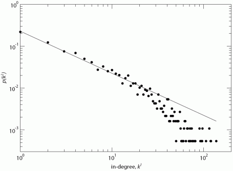 In-degree distribution