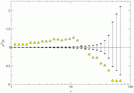 Weighted rich-club coefficient for Newman's (2001) scientific collaboration network.